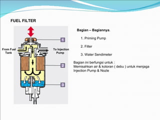 FUEL FILTER From Fuel Tank To Injection  Pump Bagian – Bagiannya . 1. Priming Pump 2. Filter 3. Water Sendimeter Bagian ini berfungsi untuk :  Memisahkan air & kotoran ( debu ) untuk menjaga Injection Pump & Nozle 