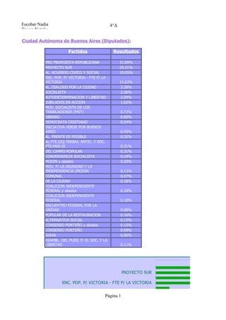 Escobar Nadia                                   4°A
Tresca Natalia

Ciudad Autónoma de Buenos Aires (Diputados):

                        Partidos                 Resultados

            PRO PROPUESTA REPUBLICANA                 31.09%
            PROYECTO SUR                              24.21%
            AL. ACUERDO CIVICO Y SOCIAL               19.05%
            ENC. POP. P/ VICTORIA - FTE P/ LA
            VICTORIA                                  11.63%
            AL. DIALOGO POR LA CIUDAD                  3.28%
            SOCIALISTA                                 2.36%
            AUTODETERMINACION Y LIBERTAD               2.04%
            JUBILADOS EN ACCION                        1.62%
            MOV. SOCIALISTA DE LOS
            TRABAJADORES (MST)                        0.72%
            OBRERO                                    0.69%
            DEMOCRATA CRISTIANO                       0.54%
            INICIATIVA VERDE POR BUENOS
            AIRES                                     0.45%
            AL. FRENTE ES POSIBLE                     0.32%
            AL.FTE.IZQ.TRABAJ. ANTIC. Y SOC.
            PTS-MAS-IS                                0.31%
            DEL CAMPO POPULAR                         0.31%
            CONVERGENCIA SOCIALISTA                   0.24%
            MODIN y aliados                           0.20%
            MOV. P/ LA DIGNIDAD Y LA
            INDEPENDENCIA (MODIN                      0.13%
            COMUNAL                                   0.07%
            DE LA CIUDAD                              0.18%
            COALICION INDEPENDIENTE
            FEDERAL y aliados                         0.18%
            COALICION INDEPENDIENTE
            FEDERAL                                   0.10%
            ENCUENTRO FEDERAL POR LA
            UNIDAD                                    0.08%
            POPULAR DE LA RESTAURACION                0.16%
            ALTERNATIVA SOCIAL                        0.15%
            CONSENSO PORTEÑO y aliados                0.15%
            CONSENSO PORTEÑO                          0.09%
            IDEAR                                     0.06%
            ASAMBL. DEL PUEB. P/ EL SOC. Y LA
            LIBERTAD                                  0.11%




                                                      PROYECTO SUR

                     ENC. POP. P/ VICTORIA - FTE P/ LA VICTORIA

                                                          SOCIALISTA
                                           Página 1
                                            JUBILADOS EN ACCION

                                                               OBRERO
 