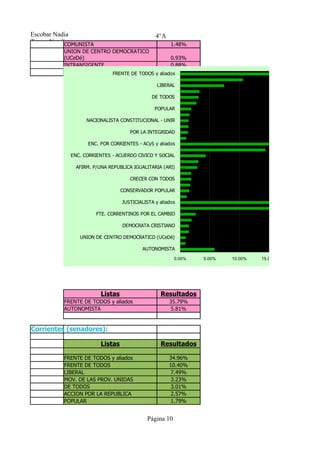 Escobar Nadia                                   4°A
Tresca Natalia
            COMUNISTA                             1.48%
           UNION DE CENTRO DEMOCRATICO
           (UCeDé)                                0.93%
           INTRANSIGENTE                          0.88%
           AUTONOMISTA                            5.81%
                           FRENTE DE TODOS y aliados

                                                 LIBERAL

                                              DE TODOS

                                                POPULAR

                   NACIONALISTA CONSTITUCIONAL - UNIR

                                     POR LA INTEGRIDAD

                   ENC. POR CORRIENTES - ACyS y aliados

             ENC. CORRIENTES - ACUERDO CIVICO Y SOCIAL

               AFIRM. P/UNA REPUBLICA IGUALITARIA (ARI)

                                     CRECER CON TODOS

                                  CONSERVADOR POPULAR

                                  JUSTICIALISTA y aliados

                        FTE. CORRENTINOS POR EL CAMBIO

                                  DEMOCRATA CRISTIANO

                UNION DE CENTRO DEMOCRATICO (UCeDé)

                                          AUTONOMISTA
                                                        0.00%   5.00%   10.00%   15.00%   20.00%




                         Listas                   Resultados
           FRENTE DE TODOS y aliados                  35.79%
           AUTONOMISTA                                 5.81%


Corrientes (senadores):

                         Listas                   Resultados

           FRENTE DE TODOS y aliados                  34.96%
           FRENTE DE TODOS                            10.40%
           LIBERAL                                     7.49%
           MOV. DE LAS PROV. UNIDAS                    3.23%
           DE TODOS                                    3.01%
           ACCION POR LA REPUBLICA                     2.57%
           POPULAR                                     1.79%


                                            Página 10
 