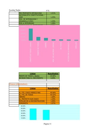 Escobar Nadia                                                                                    4°A
Tresca Natalia PROPUESTA REPUBLICANA
            PRO                                                                                              1.51%
          NACIONALISTA CONSTITUCIONAL -
          UNIR                                                                                               1.35%
          MOV. DE INTEGRACION Y
          DESARROLLO (MID)                                                                                   1.34%
          POR LA INTEGRIDAD                                                                                  1.28%
          RECREAR PARA EL CRECIMIENTO                                                                        0.99%
            40.00%

            30.00%

            20.00%

            10.00%

             0.00%


                                                                                      LIBERAL
                                                                   FRENTE DE TODOS




                                                                                                               MOV. DE LAS PROV. UNIDAS



                                                                                                                                                   DE TODOS




                                                                                                                                                                                                        POPULAR




                                                                                                                                                                                                                                                              NACIONALISTA CONSTITUCIONAL - UNIR
                                                                                                                                                              ACCION POR LA REPUBLICA




                                                                                                                                                                                                                  PRO PROPUESTA REPUBLICANA
                      FRENTE DE TODOS y aliados




                           Listas                                                                          Resultados
          FRENTE DE TODOS y aliados                                                                          34.96%
          RECREAR PARA EL CRECIMIENTO                                                                         0.99%


Chaco (diputados):

                           Listas                                                                          Resultados

          AL. FTE. CHACO MERECE MAS                                                                          49.90%
          AL. FTE. DE TODOS                                                                                  44.42%
          OBRERO                                                                                              1.68%
          AL. PROYECTO SUR CHACO                                                                              1.20%
          POPULAR DE LA RECONSTRUCCION                                                                        1.09%
          COMUNISTA                                                                                           1.07%
          VANGUARDIA SOCIAL
            60.00%                                                                                            0.63%
             50.00%
             40.00%
             30.00%
             20.00%
             10.00%
             0.00%
                                                  ACO MERECE MAS




                                                                                        L. FTE. DE TODOS




                                                                                                                                                                                                                                              ECONSTRUCCION
                                                                                                                                                                                        CTO SUR CHACO
                                                                                                                                          OBRERO




                                                                                     Página 11
 
