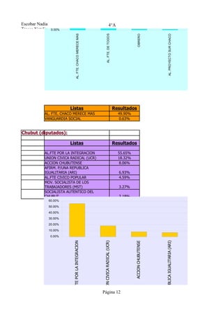50.00%
                 40.00%
                 30.00%
                 20.00%

Escobar Nadia    10.00%                                                           4°A
Tresca Natalia    0.00%




                                                                       AL. FTE. DE TODOS
                                   AL. FTE. CHACO MERECE MAS




                                                                                                                                                                         POPULAR DE LA RECONSTRUCCION
                                                                                                                                    AL. PROYECTO SUR CHACO
                                                                                                            OBRERO
                          Listas                                                             Resultados
            AL. FTE. CHACO MERECE MAS                                                          49.90%
            VANGUARDIA SOCIAL                                                                   0.63%


Chubut (diputados):

                          Listas                                                             Resultados

            AL.FTE POR LA INTEGRACION                                                          55.65%
            UNION CIVICA RADICAL (UCR)                                                         18.32%
            ACCION CHUBUTENSE                                                                   8.06%
            AFIRM. P/UNA REPUBLICA
            IGUALITARIA (ARI)                                                                  6.93%
            AL.FTE CIVICO POPULAR                                                              4.59%
            MOV. SOCIALISTA DE LOS
            TRABAJADORES (MST)                                                                 3.27%
            SOCIALISTA AUTENTICO DEL
            CHUBUT                                                                             3.18%
                 60.00%
                 50.00%
                 40.00%
                 30.00%
                 20.00%
                 10.00%
                 0.00%
                           AL.FTE POR LA INTEGRACION




                                                                                                                            IRM. P/UNA REPUBLICA IGUALITARIA (ARI)
                                                                UNION CIVICA RADICAL (UCR)




                                                                                                        ACCION CHUBUTENSE




                                                                                                                                                                     AL.FTE CIVICO POPULAR




                                                               Página 12
 