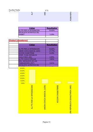 AFIRM. P/UNA REPUBLICA IGUALITA
                                                                                                 ACCION CHU
                           AL.FTE POR LA INTE




                                                         UNION CIVICA RADI




                                                                                                                                                                  AL.FTE CIVICO
Escobar Nadia                                                              4°A
Tresca Natalia




                          Listas                                                     Resultados
            AL.FTE POR LA INTEGRACION                                                  55.65%
            SOCIALISTA AUTENTICO DEL
            CHUBUT                                                                     3.18%


Chubut (senadores):

                          Listas                                                     Resultados

            AL.FTE POR LA INTEGRACION                                                  55.85%
            UNION CIVICA RADICAL (UCR)                                                 17.77%
            ACCION CHUBUTENSE                                                           8.18%
            AFIRM. P/UNA REPUBLICA
            IGUALITARIA (ARI)                                                          6.99%
            AL.FTE CIVICO POPULAR                                                      4.82%
            MOV. SOCIALISTA DE LOS
            TRABAJADORES (MST)                                                         3.21%
            SOCIALISTA AUTENTICO DEL
            CHUBUT                                                                     3.17%
                 60.00%

                 50.00%
                 40.00%

                 30.00%
                 20.00%

                 10.00%
                 0.00%
                                                                                                ACCION CHUBUTENSE




                                                                                                                                                               AL.FTE CIVICO POPULAR
                           AL.FTE POR LA INTEGRACION




                                                        UNION CIVICA RADICAL (UCR)




                                                                                                                    AFIRM. P/UNA REPUBLICA IGUALITARIA (ARI)




                                                       Página 13
 