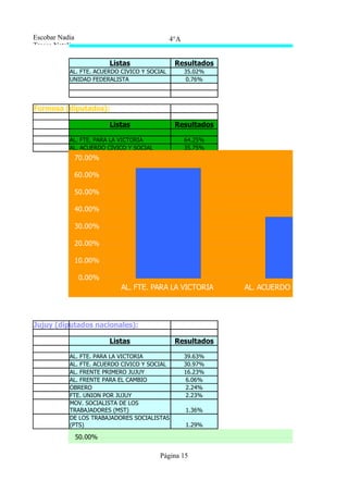 POP
                                     AL. FTE
                           AL.
Escobar Nadia                                    4°A
Tresca Natalia

                          Listas                   Resultados
            AL. FTE. ACUERDO CIVICO Y SOCIAL           35.02%
            UNIDAD FEDERALISTA                          0.76%




Formosa (diputados):

                          Listas                   Resultados

            AL. FTE. PARA LA VICTORIA                  64.25%
            AL. ACUERDO CIVICO Y SOCIAL                35.75%
                 70.00%

                 60.00%

                 50.00%

                 40.00%

                 30.00%

                 20.00%

                 10.00%

                 0.00%
                             AL. FTE. PARA LA VICTORIA          AL. ACUERDO CIVICO Y SOCIAL



Jujuy (diputados nacionales):

                          Listas                   Resultados

            AL. FTE. PARA LA VICTORIA                  39.63%
            AL. FTE. ACUERDO CIVICO Y SOCIAL           30.97%
            AL. FRENTE PRIMERO JUJUY                   16.23%
            AL. FRENTE PARA EL CAMBIO                   6.06%
            OBRERO                                      2.24%
            FTE. UNION POR JUJUY                        2.23%
            MOV. SOCIALISTA DE LOS
            TRABAJADORES (MST)                         1.36%
            DE LOS TRABAJADORES SOCIALISTAS
            (PTS)                                      1.29%

                 50.00%
                 40.00%
                                               Página 15
                 30.00%
                 20.00%
                 10.00%
 