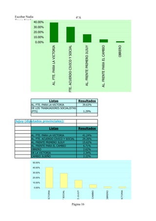 Escobar Nadia 50.00%                                                                                                                          4°A
Tresca Natalia
             40.00%
             30.00%
             20.00%
             10.00%
              0.00%




                                                                                                                                                                                                                                AL. FRENTE PARA EL CAMBIO




                                                                                                                                                                                                                                                                     OBRERO




                                                                                                                                                                                                                                                                                          FTE. UNION POR JUJUY
                                                                                                                                                                          AL. FRENTE PRIMERO JUJUY




                                                                                                                                                                                                                                                                                                                 MOV. SOCIALISTA DE LOS TRABAJADORES (MST)
                                                                                                           AL. FTE. ACUERDO CIVICO Y SOCIAL
                                                   AL. FTE. PARA LA VICTORIA




                                     Listas                                                                                                                Resultados
           AL. FTE. PARA LA VICTORIA                                                                                                                                     39.63%
           DE LOS TRABAJADORES SOCIALISTAS
           (PTS)                                                                                                                                                         1.29%


Jujuy (diputados provinciales):

                                     Listas                                                                                                                Resultados

           AL. FTE. PARA LA VICTORIA                                                                                                                                     41.24%
           AL. FTE. ACUERDO CIVICO Y SOCIAL                                                                                                                              29.26%
           AL. FRENTE PRIMERO JUJUY                                                                                                                                      15.62%
           AL. FRENTE PARA EL CAMBIO                                                                                                                                      6.71%
           OBRERO                                                                                                                                                         2.62%
           DE LA VICTORIA                                                                                                                                                 2.34%
           CAMBIO JUJEÑO                                                                                                                                                  2.22%

            50.00%

            40.00%

            30.00%

            20.00%

            10.00%

             0.00%
                                                                                                                                              AL. FRENTE PRIMERO JUJUY




                                                                                                                                                                                                                                                                         DE LA VICTORIA
                       AL. FTE. PARA LA VICTORIA




                                                                               . ACUERDO CIVICO Y SOCIAL




                                                                                                                                                                                                     L. FRENTE PARA EL CAMBIO




                                                                                                                                                                                                                                                            OBRERO




                                                                                                                                                                                                                                                                                              CAMBIO JUJEÑO




                                                                                                                                         Página 16
 
