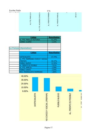 10.00%

                 0.00%




                                                                                                                                                      AL. FRENTE PRIMERO JUJUY




                                                                                                                                                                                                                                                   DE LA VICTORIA
                          AL. FTE. PARA LA VICTORIA




                                                                      AL. FTE. ACUERDO CIVICO Y SOCIAL




                                                                                                                                                                                      AL. FRENTE PARA EL CAMBIO




                                                                                                                                                                                                                  OBRERO




                                                                                                                                                                                                                                                                                      CAMBIO JUJEÑO
Escobar Nadia                                                                                                                           4°A
Tresca Natalia




                                        Listas                                                                                                                     Resultados
            AL. FTE. PARA LA VICTORIA                                                                                                                                            41.24%
            CAMBIO JUJEÑO                                                                                                                                                         2.22%


La Pampa (diputados):

                                        Listas                                                                                                                     Resultados

            JUSTICIALISTA                                                                                                                                                        37.74%
            AL. FTE. PAMPEANO CIVICO Y SOCIAL
            (FREPAM)                                                                                                                                                             35.47%
            PUEBLO NUEVO                                                                                                                                                         12.55%
            AL. FRENTE ES POSIBLE                                                                                                                                                 7.01%
            AL. FTE. AMPLIO                                                                                                                                                       3.39%
            PUEBLO UNIDO                                                                                                                                                          2.04%
            MOV. FEDERALISTA PAMPEANO                                                                                                                                             1.80%

                 40.00%
                 30.00%
                 20.00%
                 10.00%
                  0.00%
                                                                                                                                                                                          PUEBLO NUEVO




                                                                                                                                                                                                                                                                    AL. FTE. AMPLIO




                                                                                                                                                                                                                                                                                                      PUEBLO UNIDO
                                                                                                         AL. FTE. PAMPEANO CIVICO Y SOCIAL (FREPAM)




                                                                                                                                                                                                                           AL. FRENTE ES POSIBLE
                                                      JUSTICIALISTA




                                                                                                         Página 17
 
