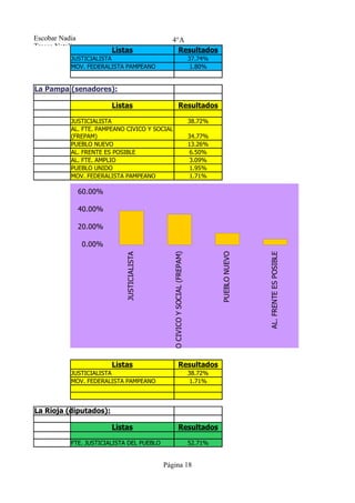 Escobar Nadia                                   4°A
Tresca Natalia
                          Listas                  Resultados
            JUSTICIALISTA                                                                     37.74%
            MOV. FEDERALISTA PAMPEANO                                                          1.80%


La Pampa (senadores):

                          Listas                                     Resultados

            JUSTICIALISTA                                                                     38.72%
            AL. FTE. PAMPEANO CIVICO Y SOCIAL
            (FREPAM)                                                                          34.77%
            PUEBLO NUEVO                                                                      13.26%
            AL. FRENTE ES POSIBLE                                                              6.50%
            AL. FTE. AMPLIO                                                                    3.09%
            PUEBLO UNIDO                                                                       1.95%
            MOV. FEDERALISTA PAMPEANO                                                          1.71%

                 60.00%

                 40.00%

                 20.00%

                 0.00%




                                                                                                                                              AL. FTE. AMPLIO
                                                 AL. FTE. PAMPEANO CIVICO Y SOCIAL (FREPAM)




                                                                                                       PUEBLO NUEVO




                                                                                                                      AL. FRENTE ES POSIBLE
                              JUSTICIALISTA




                          Listas                                     Resultados
            JUSTICIALISTA                                                                     38.72%
            MOV. FEDERALISTA PAMPEANO                                                          1.71%




La Rioja (diputados):

                          Listas                                     Resultados

            FTE. JUSTICIALISTA DEL PUEBLO                                                     52.71%


                                              Página 18
 