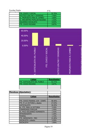Escobar Nadia                                                              4°A
Tresca Natalia CIVICO Y SOCIAL
            FTE.                                                                    32.70%
           POLITICO LEALTAD Y DIGNIDAD                                               7.46%
           AL. PROPUESTA PARA EL CAMBIO                                              3.80%
           AL. ENCUENTRO POPULAR RIOJANO                                             1.53%
           IZQUIERDA SOCIALISTA                                                      0.92%
           FTE. CIVICO RIOJANO                                                       0.87%



             60.00%

             40.00%

             20.00%

              0.00%




                                                                                                                           AL. PROPUESTA PARA EL CAMBIO
                           FTE. JUSTICIALISTA DEL PUEBLO




                                                                                                                                                          AL. ENCUENTRO POPULAR RIOJANO
                                                                                             POLITICO LEALTAD Y DIGNIDAD
                                                           FTE. CIVICO Y SOCIAL




                                                                                                                                                                                          IZQUIERDA SOCIALISTA
                        Listas                                                    Resultados
           FTE. JUSTICIALISTA DEL PUEBLO                                            52.71%
           FTE. CIVICO RIOJANO                                                       0.87%




Mendoza (diputados):

                        Listas                                                    Resultados

           FTE. CIVICO FEDERAL UCR - CONFE                                          48.40%
           FTE. P/ LA VICTORIA y aliados                                            27.03%
           JUSTICIALISTA                                                            18.45%
           AL. FTE. PARA LA VICTORIA                                                 3.30%
           COMPROMISO POPULAR                                                        1.44%
           AL. POLO SOLIDARIO HUMANISTA                                              1.43%
           INTRANSIGENTE                                                             1.26%
           FEDERAL                                                                   1.15%
           FTE. DEMOCRATA - PRO                                                     14.40%
           SOCIALISTA y aliados                                                      3.59%
           SOCIALISTA                                                                1.90%

                                                           Página 19
 