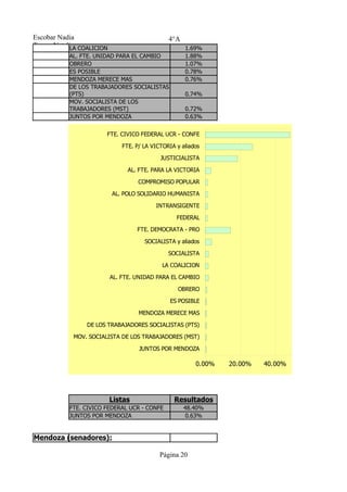 Escobar Nadia                                   4°A
Tresca Natalia COALICION
            LA                                        1.69%
           AL. FTE. UNIDAD PARA EL CAMBIO             1.88%
           OBRERO                                     1.07%
           ES POSIBLE                                 0.78%
           MENDOZA MERECE MAS                         0.76%
           DE LOS TRABAJADORES SOCIALISTAS
           (PTS)                                      0.74%
           MOV. SOCIALISTA DE LOS
           TRABAJADORES (MST)                         0.72%
           JUNTOS POR MENDOZA                         0.63%


                       FTE. CIVICO FEDERAL UCR - CONFE

                               FTE. P/ LA VICTORIA y aliados

                                             JUSTICIALISTA

                                 AL. FTE. PARA LA VICTORIA

                                     COMPROMISO POPULAR

                           AL. POLO SOLIDARIO HUMANISTA

                                           INTRANSIGENTE

                                                   FEDERAL

                                    FTE. DEMOCRATA - PRO

                                       SOCIALISTA y aliados

                                                SOCIALISTA

                                              LA COALICION

                           AL. FTE. UNIDAD PARA EL CAMBIO

                                                   OBRERO

                                                 ES POSIBLE

                                     MENDOZA MERECE MAS

                 DE LOS TRABAJADORES SOCIALISTAS (PTS)

             MOV. SOCIALISTA DE LOS TRABAJADORES (MST)

                                     JUNTOS POR MENDOZA

                                                          0.00%   20.00%   40.00%   60.00%




                           Listas                 Resultados
           FTE. CIVICO FEDERAL UCR - CONFE            48.40%
           JUNTOS POR MENDOZA                          0.63%


Mendoza (senadores):

                                             Página 20
 