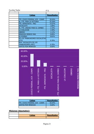 Escobar Nadia                                                                                            4°A
Tresca Natalia
                          Listas                                                                               Resultados

            FTE. CIVICO FEDERAL UCR - CONFE                                                                      50.04%
            AL. FTE. PARA LA VICTORIA                                                                            25.20%
            FTE. DEMOCRATA - PRO                                                                                 14.67%
            SOCIALISTA                                                                                            1.85%
            AL. FTE. UNIDAD PARA EL CAMBIO                                                                        1.72%
            LA COALICION                                                                                          1.59%
            OBRERO                                                                                                1.11%
            MENDOZA MERECE MAS                                                                                    0.85%
            ES POSIBLE                                                                                            0.81%
            DE LOS TRABAJADORES SOCIALISTAS
            (PTS)                                                                                                0.76%
            MOV. SOCIALISTA DE LOS
            TRABAJADORES (MST)                                                                                   0.76%
            JUNTOS POR MENDOZA                                                                                   0.65%

                 60.00%

                 40.00%

                 20.00%

                 0.00%
                                                                                                                              AL. FTE. UNIDAD PARA EL CAMBIO




                                                                                                                                                                              OBRERO
                                                                                        FTE. DEMOCRATA - PRO




                                                                                                                                                                                                                         DE LOS TRABAJADORES SOCIALISTAS (PTS)
                          FTE. CIVICO FEDERAL UCR - CONFE




                                                                                                                                                                                       MENDOZA MERECE MAS


                                                                                                                                                                                                            ES POSIBLE
                                                                                                                                                               LA COALICION
                                                            AL. FTE. PARA LA VICTORIA




                                                                                                                 SOCIALISTA




                          Listas                                                                               Resultados
            FTE. CIVICO FEDERAL UCR - CONFE                                                                      50.04%
            JUNTOS POR MENDOZA                                                                                    0.65%


Misiones (diputados):

                          Listas                                                                               Resultados



                                                                                        Página 21
 