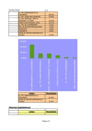 Escobar Nadia                                                                                  4°A
Tresca Natalia FTE. RENOVADOR DE LA
            AL.
           CONCORDIA                                                                                                 48.29%
           AL. FTE. UNION PRO DIGNIDAD                                                                               16.66%
           AL. FTE. JUSTICIAL. POR LA
           DIGNIDAD Y EL PROG                                                                                        16.53%
           UNION CIVICA RADICAL (UCR)                                                                                10.11%
           AL. FTE. DE LA ESPERANZA                                                                                   3.51%
           MOV. DE ACCION POPULAR (MAP)                                                                               1.64%
           SOCIALISTA                                                                                                 1.62%
           COMUNISTA                                                                                                  0.89%
           UNION DE CENTRO DEMOCRATICO
           (UCeDé)                                                                                                           0.74%



             60.00%

             40.00%

             20.00%

              0.00%
                                                                                                   AL. FTE. JUSTICIAL. POR LA DIGNIDAD Y EL PROG




                                                                                                                                                                                                           MOV. DE ACCION POPULAR (MAP)
                                                                                                                                                   UNION CIVICA RADICAL (UCR)
                                                               AL. FTE. UNION PRO DIGNIDAD
                          AL. FTE. RENOVADOR DE LA CONCORDIA




                                                                                                                                                                                AL. FTE. DE LA ESPERANZA




                                                                                                                                                                                                                                          SOCIALISTA




                        Listas                                                                   Resultados
           AL. FTE. RENOVADOR DE LA
           CONCORDIA                                                                                                 48.29%
           UNION DE CENTRO DEMOCRATICO
           (UCeDé)                                                                                                           0.74%


Misiones (legisladores):

                        Listas                                                                   Resultados



                                                                                             Página 22
 