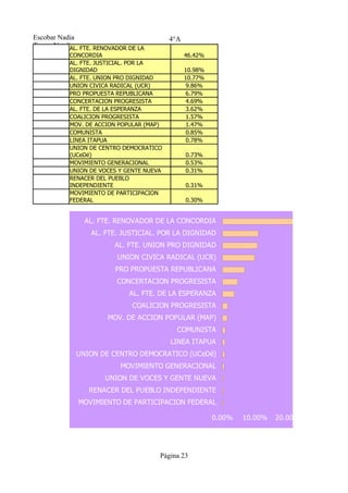 Escobar Nadia                             4°A
Tresca Natalia FTE. RENOVADOR DE LA
            AL.
           CONCORDIA                            46.42%
           AL. FTE. JUSTICIAL. POR LA
           DIGNIDAD                             10.98%
           AL. FTE. UNION PRO DIGNIDAD          10.77%
           UNION CIVICA RADICAL (UCR)            9.86%
           PRO PROPUESTA REPUBLICANA             6.79%
           CONCERTACION PROGRESISTA              4.69%
           AL. FTE. DE LA ESPERANZA              3.62%
           COALICION PROGRESISTA                 1.57%
           MOV. DE ACCION POPULAR (MAP)          1.47%
           COMUNISTA                             0.85%
           LINEA ITAPUA                          0.78%
           UNION DE CENTRO DEMOCRATICO
           (UCeDé)                              0.73%
           MOVIMIENTO GENERACIONAL              0.53%
           UNION DE VOCES Y GENTE NUEVA         0.31%
           RENACER DEL PUEBLO
           INDEPENDIENTE                        0.31%
           MOVIMIENTO DE PARTICIPACION
           FEDERAL                              0.30%


                AL. FTE. RENOVADOR DE LA CONCORDIA
                  AL. FTE. JUSTICIAL. POR LA DIGNIDAD
                         AL. FTE. UNION PRO DIGNIDAD
                          UNION CIVICA RADICAL (UCR)
                         PRO PROPUESTA REPUBLICANA
                          CONCERTACION PROGRESISTA
                              AL. FTE. DE LA ESPERANZA
                               COALICION PROGRESISTA
                       MOV. DE ACCION POPULAR (MAP)
                                            COMUNISTA
                                          LINEA ITAPUA
             UNION DE CENTRO DEMOCRATICO (UCeDé)
                           MOVIMIENTO GENERACIONAL
                      UNION DE VOCES Y GENTE NUEVA
                 RENACER DEL PUEBLO INDEPENDIENTE
              MOVIMIENTO DE PARTICIPACION FEDERAL

                                                         0.00%   10.00%   20.00%   30.00%   40




                                      Página 23
 