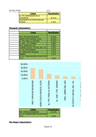Escobar Nadia                                                                     4°A
Tresca Natalia
                          Listas                                                    Resultados
            AL. FTE. RENOVADOR DE LA
            CONCORDIA                                                                                          46.42%
            MOVIMIENTO DE PARTICIPACION
            FEDERAL                                                                                            0.30%


Neuquén (diputados):

                          Listas                                                         Resultados

            MOV. POPULAR NEUQUINO                                                                              29.32%
            UNION CIVICA RADICAL (UCR)                                                                         25.68%
            AL. FTE. PARA LA VICTORIA                                                                          12.92%
            AL. UNE - FTE. GRANDE                                                                               9.00%
            MOV. LIBRES DEL SUR                                                                                 5.99%
            ACUERDO CIVICO Y SOCIAL ARI - PS.                                                                   5.55%
            AL. FTE. PRO FEDERAL                                                                                3.54%
            AL. TODOS POR NEUQUEN                                                                               3.44%
            OBRERO                                                                                              2.61%
            DE LOS TRABAJADORES SOCIALISTAS
            (PTS)                                                                                              1.94%


                 40.00%
                 30.00%
                 20.00%
                 10.00%
                 0.00%
                           MOV. POPULAR NEUQUINO




                                                                                                                                                                                                      AL. FTE. PRO FEDERAL
                                                   UNION CIVICA RADICAL (UCR)




                                                                                                                    AL. UNE - FTE. GRANDE



                                                                                                                                            MOV. LIBRES DEL SUR



                                                                                                                                                                  ACUERDO CIVICO Y SOCIAL ARI - PS.




                                                                                                                                                                                                                             AL. TODOS POR NEUQUEN
                                                                                   AL. FTE. PARA LA VICTORIA




                          Listas                                                         Resultados
            MOV. POPULAR NEUQUINO                                                                              29.32%
            DE LOS TRABAJADORES SOCIALISTAS
            (PTS)                                                                                              1.94%


Río Negro (diputados):

                                                                                Página 24
 