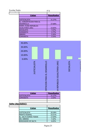 Escobar Nadia                                                              4°A
Tresca Natalia
                            Listas                                                   Resultados

            JUSTICIALISTA                                                              31.27%
            AL. CONCERTACION PARA EL
            DESARROLLO                                                                 27.68%
            AFIRM. P/UNA REPUBLICA
            IGUALITARIA (ARI)                                                          23.83%
            SOCIALISTA                                                                  7.57%
            HUMANISTA                                                                   3.77%
            OBRERO                                                                      3.34%
            COMUNISTA                                                                   2.53%



                 40.00%

                 30.00%

                 20.00%

                 10.00%

                 0.00%
                                               AL. CONCERTACION PARA EL DESARROLLO




                                                                                                                                                                    OBRERO
                                                                                                AFIRM. P/UNA REPUBLICA IGUALITARIA (ARI)




                                                                                                                                                        HUMANISTA
                               JUSTICIALISTA




                                                                                                                                           SOCIALISTA




                            Listas                                                   Resultados
            JUSTICIALISTA                                                              31.27%
            COMUNISTA                                                                   2.53%


Salta (diputados):

                            Listas                                                   Resultados

            JUSTICIALISTA                                                              29.38%
            FRENTE FEDERAL                                                             23.51%
            AL. SALTA SOMOS TODOS                                                      17.04%
            DEL OBRERO                                                                  7.32%
            RENOVADOR DE SALTA                                                          6.65%

                                               Página 25
 