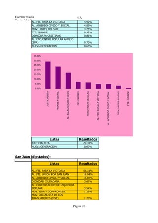 Escobar Nadia                                                                        4°A
Tresca Natalia FTE. PARA LA VICTORIA
            AL.                                                                                     4.90%
           AL. ACUERDO CIVICO Y SOCIAL                                                              4.86%
           MOV. LIBRES DEL SUR                                                                      3.26%
           FTE. GRANDE                                                                              0.98%
           DEMOCRATA CRISTIANO                                                                      0.81%
           AL. ENCUENTRO POPULAR AMPLIO
           (EPA)                                                                                    0.70%
           NUEVA GENERACION                                                                         0.60%


             35.00%

             30.00%

             25.00%

             20.00%

             15.00%

             10.00%

              5.00%

              0.00%
                                                           AL. SALTA SOMOS TODOS




                                                                                                                           AL. FTE. PARA LA VICTORIA
                      JUSTICIALISTA




                                                                                                                                                                                                           FTE. GRANDE
                                          FRENTE FEDERAL




                                                                                                      RENOVADOR DE SALTA




                                                                                                                                                       AL. ACUERDO CIVICO Y SOCIAL



                                                                                                                                                                                     MOV. LIBRES DEL SUR




                                                                                                                                                                                                                                               AL. ENCUENTRO POPULAR AMPLIO (EPA)
                                                                                                                                                                                                                         DEMOCRATA CRISTIANO
                                                                                     DEL OBRERO




                                      Listas                                                      Resultados
           JUSTICIALISTA                                                                            29.38%
           NUEVA GENERACION                                                                          0.60%


San Juan (diputados):

                                      Listas                                                      Resultados

           AL. FTE. PARA LA VICTORIA                                                                56.31%
           AL. FTE. UNION POR SAN JUAN                                                              18.94%
           AL. ACUERDO CIVICO Y SOCIAL                                                              15.07%
           DIGNIDAD CIUDADANA                                                                        3.67%
           AL. CONCERTACION DE IZQUIERDA
           POPULAR                                                                                  3.54%
           MOV. VIDA Y COMPROMISO                                                                   1.29%
           MOV. SOCIALISTA DE LOS
           TRABAJADORES (MST)                                                                       1.20%

                                                                                   Página 26
 