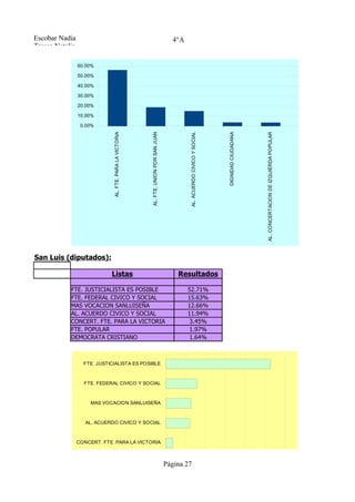 Escobar Nadia                                                                                        4°A
Tresca Natalia

                 60.00%

                 50.00%

                 40.00%

                 30.00%

                 20.00%

                 10.00%

                  0.00%
                              AL. FTE. PARA LA VICTORIA




                                                                                                                                          DIGNIDAD CIUDADANA
                                                                                                            AL. ACUERDO CIVICO Y SOCIAL




                                                                                                                                                               AL. CONCERTACION DE IZQUIERDA POPULAR
                                                                   AL. FTE. UNION POR SAN JUAN




                                                                                                                                                                                                                                MOV. SOCIALISTA DE LOS TRABAJADORES (MST)
                                                                                                                                                                                                       MOV. VIDA Y COMPROMISO
San Luis (diputados):

                             Listas                                                                    Resultados

            FTE. JUSTICIALISTA ES POSIBLE                                                                  52.71%
            FTE. FEDERAL CIVICO Y SOCIAL                                                                   15.63%
            MAS VOCACION SANLUISEÑA                                                                        12.66%
            AL. ACUERDO CIVICO Y SOCIAL                                                                    11.94%
            CONCERT. FTE. PARA LA VICTORIA                                                                  3.45%
            FTE. POPULAR                                                                                    1.97%
            DEMOCRATA CRISTIANO                                                                             1.64%



                   FTE. JUSTICIALISTA ES POSIBLE



                   FTE. FEDERAL CIVICO Y SOCIAL



                      MAS VOCACION SANLUISEÑA



                    AL. ACUERDO CIVICO Y SOCIAL



                 CONCERT. FTE. PARA LA VICTORIA



                                                          FTE. POPULAR
                                                                                                  Página 27

                          DEMOCRATA CRISTIANO


                                                                                                 0.00% 10.00% 20.00% 30.00% 40.00% 50.00% 60.00%
 