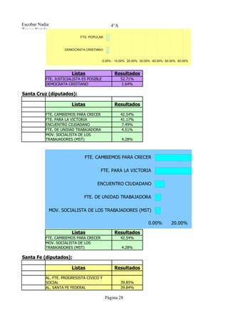 MAS VOCACION SANLUISEÑA



                 AL. ACUERDO CIVICO Y SOCIAL



Escobar Nadia CONCERT. FTE. PARA LA VICTORIA     4°A
Tresca Natalia
                               FTE. POPULAR



                       DEMOCRATA CRISTIANO


                                            0.00% 10.00% 20.00% 30.00% 40.00% 50.00% 60.00%



                           Listas                  Resultados
            FTE. JUSTICIALISTA ES POSIBLE              52.71%
            DEMOCRATA CRISTIANO                         1.64%

Santa Cruz (diputados):

                           Listas                  Resultados

            FTE. CAMBIEMOS PARA CRECER                 42.54%
            FTE. PARA LA VICTORIA                      41.17%
            ENCUENTRO CIUDADANO                         7.49%
            FTE. DE UNIDAD TRABAJADORA                  4.51%
            MOV. SOCIALISTA DE LOS
            TRABAJADORES (MST)                         4.28%



                                  FTE. CAMBIEMOS PARA CRECER

                                          FTE. PARA LA VICTORIA

                                        ENCUENTRO CIUDADANO

                                 FTE. DE UNIDAD TRABAJADORA

              MOV. SOCIALISTA DE LOS TRABAJADORES (MST)

                                                                     0.00%       20.00%       40.00%   60.0

                           Listas                  Resultados
            FTE. CAMBIEMOS PARA CRECER                 42.54%
            MOV. SOCIALISTA DE LOS
            TRABAJADORES (MST)                         4.28%

Santa Fe (diputados):

                           Listas                  Resultados

            AL. FTE. PROGRESISTA CIVICO Y
            SOCIAL                                     39.85%
            AL. SANTA FE FEDERAL                       39.84%

                                               Página 28
 