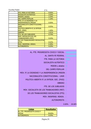 Escobar Nadia                                4°A
Tresca Natalia PARA LA VICTORIA
            FTE.                                   9.56%
           SOCIALISTA AUTENTICO                    3.54%
           MODIN y aliados                         2.29%
           DEL CAMPO POPULAR                       1.18%
           MOV. P/ LA DIGNIDAD Y LA
           INDEPENDENCIA (MODIN                    0.56%
           NACIONALISTA CONSTITUCIONAL -
           UNIR                                    0.55%
           POLITICA ABIERTA P/ LA INTEGR.
           SOC. (PAIS)                             1.44%
           OBRERO                                  1.01%
           FTE. DE LOS JUBILADOS                   0.74%
           MOV. SOCIALISTA DE LOS
           TRABAJADORES (MST)                      0.54%
           DE LOS TRABAJADORES SOCIALISTAS
           (PTS)                                   0.52%
           MOV. INDEPEND. RENOV.                   0.38%
           AUTONOMISTA                             0.29%



                          AL. FTE. PROGRESISTA CIVICO Y SOCIAL
                                              AL. SANTA FE FEDERAL
                                             FTE. PARA LA VICTORIA
                                             SOCIALISTA AUTENTICO
                                                       MODIN y aliados
                                                DEL CAMPO POPULAR
             MOV. P/ LA DIGNIDAD Y LA INDEPENDENCIA (MODIN
                         NACIONALISTA CONSTITUCIONAL - UNIR
                    POLITICA ABIERTA P/ LA INTEGR. SOC. (PAIS)
                                                              OBRERO
                                             FTE. DE LOS JUBILADOS
                 MOV. SOCIALISTA DE LOS TRABAJADORES (MST)
                       DE LOS TRABAJADORES SOCIALISTAS (PTS)
                                            MOV. INDEPEND. RENOV.
                                                        AUTONOMISTA

                                                                     0.00%   20.00%   40.00%   60.00


                        Listas                 Resultados
           AL. FTE. PROGRESISTA CIVICO Y
           SOCIAL                                  39.85%
           AUTONOMISTA                              0.29%

                                           Página 29
 