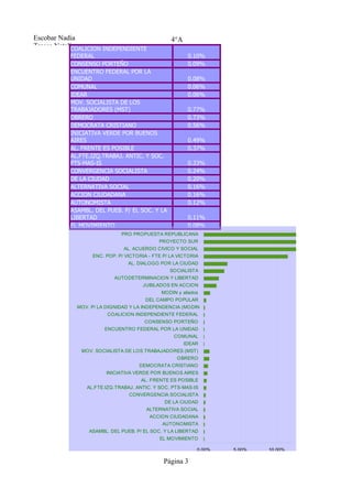 Escobar Nadia                                    4°A
Tresca Natalia
            COALICION INDEPENDIENTE
           FEDERAL                                      0.10%
           CONSENSO PORTEÑO                             0.09%
           ENCUENTRO FEDERAL POR LA
           UNIDAD                                       0.08%
           COMUNAL                                      0.06%
           IDEAR                                        0.06%
           MOV. SOCIALISTA DE LOS
           TRABAJADORES (MST)                           0.77%
           OBRERO                                       0.73%
           DEMOCRATA CRISTIANO                          0.56%
           INICIATIVA VERDE POR BUENOS
           AIRES                                        0.49%
           AL. FRENTE ES POSIBLE                        0.37%
           AL.FTE.IZQ.TRABAJ. ANTIC. Y SOC.
           PTS-MAS-IS                                   0.33%
           CONVERGENCIA SOCIALISTA                      0.24%
           DE LA CIUDAD                                 0.20%
           ALTERNATIVA SOCIAL                           0.16%
           ACCION CIUDADANA                             0.16%
           AUTONOMISTA                                  0.12%
           ASAMBL. DEL PUEB. P/ EL SOC. Y LA
           LIBERTAD                                     0.11%
           EL MOVIMIENTO                                0.08%
                             PRO PROPUESTA REPUBLICANA
                                            PROYECTO SUR
                              AL. ACUERDO CIVICO Y SOCIAL
                  ENC. POP. P/ VICTORIA - FTE P/ LA VICTORIA
                                AL. DIALOGO POR LA CIUDAD
                                                SOCIALISTA
                          AUTODETERMINACION Y LIBERTAD
                                     JUBILADOS EN ACCION
                                             MODIN y aliados
                                      DEL CAMPO POPULAR
             MOV. P/ LA DIGNIDAD Y LA INDEPENDENCIA (MODIN
                        COALICION INDEPENDIENTE FEDERAL
                                      CONSENSO PORTEÑO
                       ENCUENTRO FEDERAL POR LA UNIDAD
                                                  COMUNAL
                                                       IDEAR
              MOV. SOCIALISTA DE LOS TRABAJADORES (MST)
                                                   OBRERO
                                    DEMOCRATA CRISTIANO
                       INICIATIVA VERDE POR BUENOS AIRES
                                     AL. FRENTE ES POSIBLE
                AL.FTE.IZQ.TRABAJ. ANTIC. Y SOC. PTS-MAS-IS
                                CONVERGENCIA SOCIALISTA
                                              DE LA CIUDAD
                                       ALTERNATIVA SOCIAL
                                        ACCION CIUDADANA
                                             AUTONOMISTA
                 ASAMBL. DEL PUEB. P/ EL SOC. Y LA LIBERTAD
                                            EL MOVIMIENTO

                                                           0.00%   5.00%   10.00%   15.00%   20.00

                                              Página 3
 