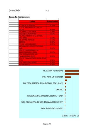 Escobar Nadia                             4°A
Tresca Natalia

Santa Fe (senadores):

                         Listas               Resultados

            AL. SANTA FE FEDERAL                42.26%
            AL. FTE. PROGRESISTA CIVICO Y
            SOCIAL                              40.59%
            FTE. PARA LA VICTORIA                7.76%
            SOCIALISTA AUTENTICO                 2.53%
            POLITICA ABIERTA P/ LA INTEGR.
            SOC. (PAIS)                         1.32%
            DEL CAMPO POPULAR                   1.11%
            OBRERO                              0.98%
            FTE. DE LOS JUBILADOS               0.70%
            NACIONALISTA CONSTITUCIONAL -
            UNIR                                0.54%
            MOV. P/ LA DIGNIDAD Y LA
            INDEPENDENCIA (MODIN                0.54%
            MOV. SOCIALISTA DE LOS
            TRABAJADORES (MST)                  0.52%
            DE LOS TRABAJADORES SOCIALISTAS
            (PTS)                               0.50%
            MOV. INDEPEND. RENOV.               0.36%
            AUTONOMISTA                         0.28%


                                       AL. SANTA FE FEDERAL


                                       FTE. PARA LA VICTORIA


                   POLITICA ABIERTA P/ LA INTEGR. SOC. (PAIS)


                                                         OBRERO


                       NACIONALISTA CONSTITUCIONAL - UNIR


                 MOV. SOCIALISTA DE LOS TRABAJADORES (MST)


                                     MOV. INDEPEND. RENOV.


                                                              0.00% 10.00% 20.00% 30.00% 40



                                        Página 30
 