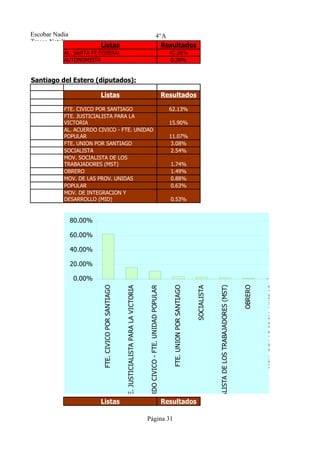 Escobar Nadia                                                                                                           4°A
Tresca Natalia
                          Listas                                                                                          Resultados
            AL. SANTA FE FEDERAL                                                                                                         42.26%
            AUTONOMISTA                                                                                                                   0.28%


Santiago del Estero (diputados):

                          Listas                                                                                                       Resultados

            FTE. CIVICO POR SANTIAGO                                                                                                     62.13%
            FTE. JUSTICIALISTA PARA LA
            VICTORIA                                                                                                                     15.90%
            AL. ACUERDO CIVICO - FTE. UNIDAD
            POPULAR                                                                                                                      11.07%
            FTE. UNION POR SANTIAGO                                                                                                       3.08%
            SOCIALISTA                                                                                                                    2.54%
            MOV. SOCIALISTA DE LOS
            TRABAJADORES (MST)                                                                                                           1.74%
            OBRERO                                                                                                                       1.49%
            MOV. DE LAS PROV. UNIDAS                                                                                                     0.88%
            POPULAR                                                                                                                      0.63%
            MOV. DE INTEGRACION Y
            DESARROLLO (MID)                                                                                                             0.53%



                 80.00%

                 60.00%

                 40.00%

                 20.00%

                 0.00%
                          FTE. CIVICO POR SANTIAGO




                                                                                                                                          FTE. UNION POR SANTIAGO




                                                                                                                                                                                                                             OBRERO
                                                                                                                                                                                 MOV. SOCIALISTA DE LOS TRABAJADORES (MST)
                                                                                            AL. ACUERDO CIVICO - FTE. UNIDAD POPULAR




                                                                                                                                                                                                                                                                 POPULAR
                                                                                                                                                                                                                                      MOV. DE LAS PROV. UNIDAS
                                                     FTE. JUSTICIALISTA PARA LA VICTORIA




                                                                                                                                                                    SOCIALISTA




                          Listas                                                                                                       Resultados

                                                                                           Página 31
 