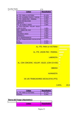 Escobar Nadia                               4°A
Tresca Natalia
                          Listas              Resultados

            AL. FTE. PARA LA VICTORIA            52.10%
            AL. FTE. ACUERDO CIVICO Y SOCIAL     15.98%
            AL. FTE. UNION PRO - FEDERAL          9.79%
            FUERZA REPUBLICANA                    8.00%
            LABORISTA                             3.37%
            FTE. DE PUEBLO UNIDO                  2.58%
            AL. CON CONCIENC. VOLUNT. SOLID.
            (CON CO-VOS)                          2.48%
            MOV. LIBRES DEL SUR                   1.80%
            OBRERO                                1.36%
            IZQUIERDA UNIDA                       0.78%
            HUMANISTA                             0.66%
            DE LA INDEPENDENCIA                   0.40%
            DE LOS TRABAJADORES SOCIALISTAS
            (PTS)                                 0.35%
            FEDERAL                               0.34%

                                        AL. FTE. PARA LA VICTORIA


                                    AL. FTE. UNION PRO - FEDERAL


                                                          LABORISTA


                 AL. CON CONCIENC. VOLUNT. SOLID. (CON CO-VOS)


                                                            OBRERO


                                                      HUMANISTA


                        DE LOS TRABAJADORES SOCIALISTAS (PTS)


                                                                 0.00%   20.00%   40.00%


                          Listas               Resultados
            AL. FTE. PARA LA VICTORIA            52.10%
            FEDERAL                               0.34%


Tierra del Fuego (diputados):

                          Listas               Resultados


                                          Página 33
 