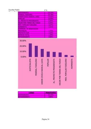 Escobar Nadia                                                                               4°A
Tresca Natalia
            JUSTICIALISTA                                                                         25.22%
           FEDERAL FUEGUINO                                                                       20.78%
           UNION CIVICA RADICAL (UCR)                                                             14.92%
           POPULAR                                                                                10.06%
           AL. PROYECTO PROGRESISTA                                                                9.36%
           HACER POR TIERRA DEL FUEGO                                                              8.35%
           MOV. POPULAR FUEGUINO                                                                   3.67%
           HUMANISTA                                                                               2.41%
           COMPROM. DE RENOVACION
           PROVINCIAL                                                                              1.72%
           PROYECTO SUR                                                                            1.53%
           ESPACIO TOTAL                                                                           1.20%
           INTRANSIGENTE                                                                           0.80%

             30.00%

             20.00%

             10.00%

               0.00%




                                                                                                                                                                MOV. POPULAR FUEGUINO
                                            FEDERAL FUEGUINO




                                                                                                                                   HACER POR TIERRA DEL FUEGO
                                                               UNION CIVICA RADICAL (UCR)




                                                                                                                                                                                                                                                       ESPACIO TOTAL
                                                                                              POPULAR




                                                                                                                                                                                                    COMPROM. DE RENOVACION PROVINCIAL


                                                                                                                                                                                                                                        PROYECTO SUR
                            JUSTICIALISTA




                                                                                                        AL. PROYECTO PROGRESISTA




                                                                                                                                                                                        HUMANISTA




                            Listas                                                           Resultados
           JUSTICIALISTA                                                                          25.22%
           INTRANSIGENTE                                                                           0.80%




                                                                           Página 34
 
