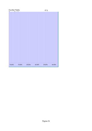 Escobar Nadia                           4°A
        Tresca Natalia




5.00%    10.00%    15.00%   20.00%   25.00%    30.00%     35.00%




                                              Página 36
 
