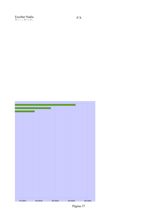 Escobar Nadia                               4°A
         Tresca Natalia




10.00%      15.00%        20.00%   25.00%   30.00%         35.00%

                                               Página 37
 