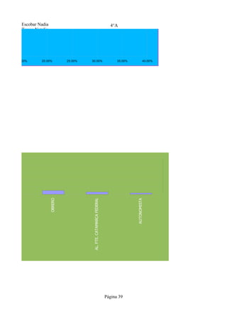 Escobar Nadia                                                      4°A
                                        Tresca Natalia




%                                     15.00%      20.00%          25.00%   30.00%                              35.00%             40.00%




                                                                            AL. FTE. CATAMARCA FEDERAL
                                                         OBRERO
    AL. FTE. MOV. DE ACCION POPULAR




                                                                                                                        AUTONOMISTA




                                                                                                         Página 39
 