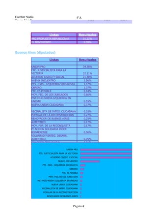 ALTERNATIVA SOCIAL
                                             ACCION CIUDADANA
                                                  AUTONOMISTA
                     ASAMBL. DEL PUEB. P/ EL SOC. Y LA LIBERTAD
                                                 EL MOVIMIENTO
Escobar Nadia                                        4°A
                                                                0.00%           5.00%            10.00%            15.00%        20.00
Tresca Natalia



                             Listas                       Resultados
            PRO PROPUESTA REPUBLICANA                       31.22%
            EL MOVIMIENTO                                    0.08%


Buenos Aires (diputados):

                             Listas                       Resultados

            UNION PRO                                       34.58%
            FTE. JUSTICIALISTA PARA LA
            VICTORIA                                        32.11%
            ACUERDO CIVICO Y SOCIAL                         21.48%
            NUEVO ENCUENTRO                                  5.56%
            PTS - MAS - IZQUIERDA SOCIALISTA                 1.47%
            OBRERO                                           1.07%
            FTE. ES POSIBLE                                  0.84%
            MOV. FED. DE LOS JUBILADOS                       0.66%
            MST-MIJD-NUEVA IZQUIERDA EN
            UNIDAD                                            0.55%
            NUEVA UNION CIUDADANA                             0.37%

            VECINALISTA DE INTEG. CIUDADANA                   0.35%
            POPULAR DE LA RECONSTRUCCION                      0.27%
            RENOVADOR DE BUENOS AIRES                         0.25%
            AUTENTICO                                         0.17%
            MOV. POP. DE LA RECONQUISTA                       0.17%
            P/ ACCION SOLIDARIA INDEP.
            BONAERENSE                                        0.06%
            VOLUNTAD P/INTEG. DESARR.
            AUTENTICO                                         0.05%
            CONCERTACION PLURAL                               0.01%

                                            UNION PRO
                    FTE. JUSTICIALISTA PARA LA VICTORIA
                              ACUERDO CIVICO Y SOCIAL
                                     NUEVO ENCUENTRO
                       PTS - MAS - IZQUIERDA SOCIALISTA
                                               OBRERO
                                        FTE. ES POSIBLE
                            MOV. FED. DE LOS JUBILADOS
                   MST-MIJD-NUEVA IZQUIERDA EN UNIDAD
                               NUEVA UNION CIUDADANA
                       VECINALISTA DE INTEG. CIUDADANA
                        POPULAR DE LA RECONSTRUCCION
                           RENOVADOR DE BUENOS AIRES
                                            AUTENTICO
                          MOV. POP. DE LA RECONQUISTA
                                                  Página 4
                 P/ ACCION SOLIDARIA INDEP. BONAERENSE
                  VOLUNTAD P/INTEG. DESARR. AUTENTICO
                                 CONCERTACION PLURAL

                                                      0.00%             5.00%           10.00%            15.00%            20.00%
 