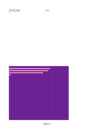 Escobar Nadia                      4°A
       Tresca Natalia




0%   10.00%      15.00%   20.00%   25.00%      30.00%   35.00%
                                        Página 41
 