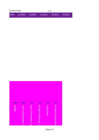 0%
                       AL. FRENTE ES POSIBLE



                                    OBRERO     10.00%
                                                 Tresca Natalia
                                                 Escobar Nadia




CIALISTA DE LOS TRABAJADORES (MST)
                                                           15.00%




DE INTEGRACION Y DESARROLLO (MID)
                                               20.00%




                    MOV. DE UNIDAD POPULAR
                                               25.00%




                                DEMOCRATA
                                                         4°A




        Página 42
                    CONCENTRACION POPULAR
                                               30.00%
                                               35.00%
 