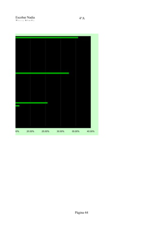 Escobar Nadia                           4°A
         Tresca Natalia




00%   15.00%     20.00%   25.00%   30.00%   35.00%     40.00%




                                              Página 44
 