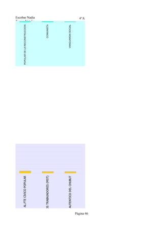 IRM. P/UNA REPUBLICA IGUALITARIA (ARI)              AL. PROYECTO SUR CHACO




                      AL.FTE CIVICO POPULAR   POPULAR DE LA RECONSTRUCCION
                                                                             Tresca Natalia
                                                                             Escobar Nadia




OCIALISTA DE LOS TRABAJADORES (MST)                             COMUNISTA




    SOCIALISTA AUTENTICO DEL CHUBUT                      VANGUARDIA SOCIAL
                                                                                  4°A




          Página 46
 