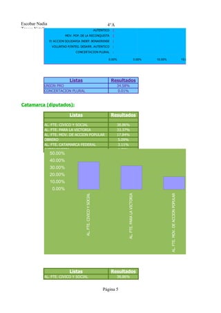 MST-MIJD-NUEVA IZQUIERDA EN UNIDAD
                               NUEVA UNION CIUDADANA
                       VECINALISTA DE INTEG. CIUDADANA
                        POPULAR DE LA RECONSTRUCCION
Escobar Nadia                                      4°A
                           RENOVADOR DE BUENOS AIRES
Tresca Natalia                                                    AUTENTICO
                          MOV. POP. DE LA RECONQUISTA
                 P/ ACCION SOLIDARIA INDEP. BONAERENSE
                  VOLUNTAD P/INTEG. DESARR. AUTENTICO
                                 CONCERTACION PLURAL

                                                                          0.00%                                  5.00%   10.00%                                     15.00%   20.00%




                             Listas                                           Resultados
            UNION PRO                                                           34.58%
            CONCERTACION PLURAL                                                  0.01%


Catamarca (diputados):

                             Listas                                           Resultados

            AL. FTE. CIVICO Y SOCIAL                                            38.86%
            AL. FTE. PARA LA VICTORIA                                           33.37%
            AL. FTE. MOV. DE ACCION POPULAR                                     17.84%
            OBRERO                                                               5.09%
            AL. FTE. CATAMARCA FEDERAL                                           3.11%
            AUTONOMISTA                                                          1.73%
                 50.00%
                 40.00%
                 30.00%
                 20.00%
                 10.00%
                  0.00%
                                       AL. FTE. CIVICO Y SOCIAL




                                                                                                                                                                                 OBRERO
                                                                                                                                  AL. FTE. MOV. DE ACCION POPULAR
                                                                                     AL. FTE. PARA LA VICTORIA




                             Listas                                           Resultados
            AL. FTE. CIVICO Y SOCIAL                                            38.86%


                                                                       Página 5
 