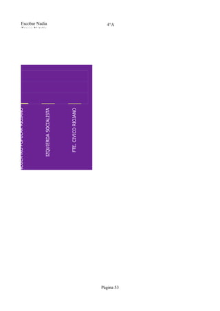 AL. ENCUENTRO POPULAR RIOJANO
                                             Tresca Natalia
                                             Escobar Nadia




                     IZQUIERDA SOCIALISTA




                       FTE. CIVICO RIOJANO
                                                  4°A




Página 53
 