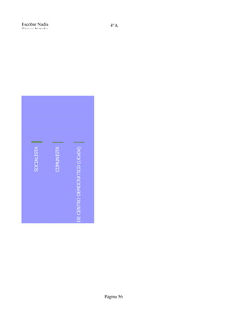 MOV. DE ACCION POPULAR (MAP)



                                     SOCIALISTA
                                                  Tresca Natalia
                                                  Escobar Nadia




                                     COMUNISTA



            UNION DE CENTRO DEMOCRATICO (UCeDé)
                                                       4°A




Página 56
 