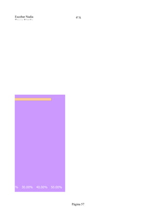 Escobar Nadia                        4°A
         Tresca Natalia




0%   20.00%   30.00%      40.00%   50.00%




                                            Página 57
 