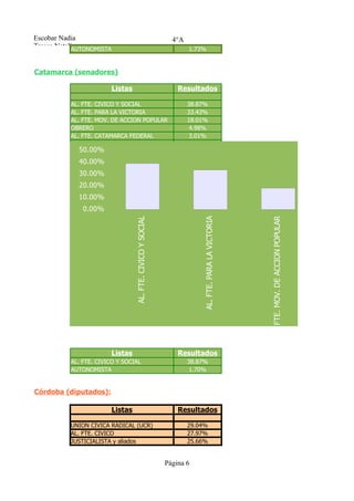 Escobar Nadia                                                   4°A
Tresca Natalia
            AUTONOMISTA                                               1.73%


Catamarca (senadores):

                          Listas                                  Resultados

          AL. FTE. CIVICO Y SOCIAL                                    38.87%
          AL. FTE. PARA LA VICTORIA                                   33.43%
          AL. FTE. MOV. DE ACCION POPULAR                             18.01%
          OBRERO                                                       4.98%
          AL. FTE. CATAMARCA FEDERAL                                   3.01%
          AUTONOMISTA                                                  1.70%
             50.00%
             40.00%
             30.00%
             20.00%
             10.00%
              0.00%
                                   AL. FTE. CIVICO Y SOCIAL




                                                                          AL. FTE. PARA LA VICTORIA




                                                                                                                                        OBRERO
                                                                                                      AL. FTE. MOV. DE ACCION POPULAR




                          Listas                                  Resultados
          AL. FTE. CIVICO Y SOCIAL                                    38.87%
          AUTONOMISTA                                                  1.70%


Córdoba (diputados):

                          Listas                                  Resultados

          UNION CIVICA RADICAL (UCR)                                  29.04%
          AL. FTE. CIVICO                                             27.97%
          JUSTICIALISTA y aliados                                     25.66%


                                                              Página 6
 