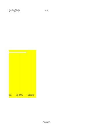Escobar Nadia                4°A
   Tresca Natalia




20.00%      40.00%   60.00%




                              Página 67
 