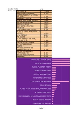 Escobar Nadia                                     4°A
Tresca Natalia
            JUSTICIALISTA                               10.39%
           FUERZA TRANSFORMADORA                         2.12%
           POLITICA ABIERTA P/ LA INTEGR.
           SOC. (PAIS)                                  2.11%
           DEMOCRATA CRISTIANO                          2.11%
           RECREAR PARA EL CRECIMIENTO                  1.98%
           MOV. DE ACCION VECINAL                       1.80%
           PRIMERO LA GENTE                             1.80%
           MOVIMIENTO PATRIOTICO                        1.77%
           NUEVO PAIS                                   1.58%
           A.FTE P/ LA VICTORIA y aliados               9.12%
           AL. FTE.P/LA VICT., P/LA EQUID. Y LA
           JUST.SOC                                     4.21%
           DE LA VICTORIA                               2.51%
           FTE. GRANDE                                  2.40%
           AL. FTE. DE IZQ. Y LOS TRAB.,
           ANTICAPIT. Y SO                              2.24%
           ENCUENTRO POR CORDOBA                        1.24%
           AL. FRENTE ES POSIBLE                        1.17%
           OBRERO                                       1.00%
           MOV. SOCIALISTA DE LOS
           TRABAJADORES (MST)                           0.79%
           MOV. DE INTEGRACION Y
           DESARROLLO (MID)                             0.48%
           MOV. DE UNIDAD POPULAR                       0.47%
           DEMOCRATA                                    0.44%
           CONCENTRACION POPULAR                        0.39%
                                 UNION CIVICA RADICAL (UCR)

                                       JUSTICIALISTA y aliados

                                  FUERZA TRANSFORMADORA

                                      DEMOCRATA CRISTIANO

                                    MOV. DE ACCION VECINAL

                                    MOVIMIENTO PATRIOTICO

                                A.FTE P/ LA VICTORIA y aliados

                                              DE LA VICTORIA

                AL. FTE. DE IZQ. Y LOS TRAB., ANTICAPIT. Y SO

                                       AL. FRENTE ES POSIBLE

              MOV. SOCIALISTA DE LOS TRABAJADORES (MST)

                                   MOV. DE UNIDAD POPULAR

                                   CONCENTRACION POPULAR

                                                                 0.00%   5.00%   10.00%   15.00%
                                            Página 7
 