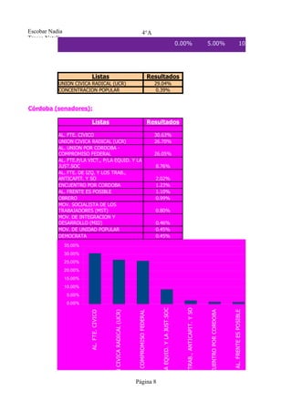 MOV. SOCIALISTA DE LOS TRABAJADORES (MST)

                                            MOV. DE UNIDAD POPULAR

Escobar Nadia                                CONCENTRACION POPULAR
                                                     4°A
Tresca Natalia
                                                                                                                                                          0.00%                                       5.00%                                10.00%              15.00%




                            Listas                                                                           Resultados
            UNION CIVICA RADICAL (UCR)                                                                         29.04%
            CONCENTRACION POPULAR                                                                               0.39%


Córdoba (senadores):

                            Listas                                                                           Resultados

            AL. FTE. CIVICO                                                                                    30.63%
            UNION CIVICA RADICAL (UCR)                                                                         26.70%
            AL. UNION POR CORDOBA -
            COMPROMISO FEDERAL                                                                                 26.05%
            AL. FTE.P/LA VICT., P/LA EQUID. Y LA
            JUST.SOC                                                                                           8.76%
            AL. FTE. DE IZQ. Y LOS TRAB.,
            ANTICAPIT. Y SO                                                                                    2.02%
            ENCUENTRO POR CORDOBA                                                                              1.23%
            AL. FRENTE ES POSIBLE                                                                              1.10%
            OBRERO                                                                                             0.99%
            MOV. SOCIALISTA DE LOS
            TRABAJADORES (MST)                                                                                 0.80%
            MOV. DE INTEGRACION Y
            DESARROLLO (MID)                                                                                   0.46%
            MOV. DE UNIDAD POPULAR                                                                             0.45%
            DEMOCRATA                                                                                          0.45%
            CONCENTRACION POPULAR                                                                              0.36%
                 35.00%
                 30.00%
                 25.00%
                 20.00%
                 15.00%
                 10.00%
                  5.00%
                  0.00%
                                                                                                                 .P/LA VICT., P/LA EQUID. Y LA JUST.SOC



                                                                                                                                                             . DE IZQ. Y LOS TRAB., ANTICAPIT. Y SO




                                                                                                                                                                                                                              AL. FRENTE ES POSIBLE
                                                                          POR CORDOBA - COMPROMISO FEDERAL




                                                                                                                                                                                                      ENCUENTRO POR CORDOBA
                                            UNION CIVICA RADICAL (UCR)




                                                                                                                                                                                                                                                                  CIALISTA DE LOS TRABAJADORES (MST)
                                                                                                                                                                                                                                                      OBRERO
                          AL. FTE. CIVICO




                                                                         Página 8
 