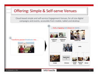 © InfoNeedle Inc. 2013
Cloud-based simple and self-service Engagement Venues, for all size digital
campaigns and events, accessible from mobile, tablet and desktop
Offering: Simple & Self-serve Venues
3
Transforms passive broadcasts into …
1
2
Registration
$
Entrance
Lobby
Exhibit Hall
Conference
Room 1
Lounge
Private
Room
Resource
Center
Conference
Room 2
Demos
… lively, engaging and always-on events …
 