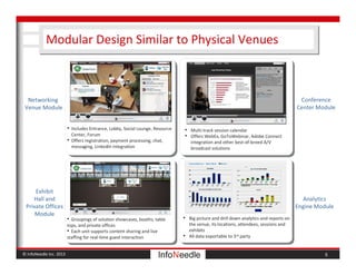 © InfoNeedle Inc. 2013
Modular Design Similar to Physical Venues
5
Conference
Center Module
Exhibit
Hall and
Private Offices
Module
Networking
Venue Module
Analytics
Engine Module
• Includes Entrance, Lobby, Social Lounge, Resource
Center, Forum
• Offers registration, payment processing, chat,
messaging, LinkedIn integration
• Multi-track session calendar
• Offers WebEx, GoToWebinar, Adobe Connect
integration and other best-of-breed A/V
broadcast solutions
• Groupings of solution showcases, booths, table
tops, and private offices
• Each unit supports content sharing and live
staffing for real-time guest interaction
• Big picture and drill down analytics and reports on
the venue, its locations, attendees, sessions and
exhibits
• All data exportable to 3rd party
 