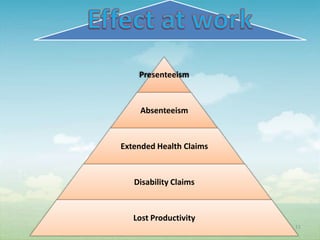 Presenteeism



    Absenteeism



Extended Health Claims



   Disability Claims



   Lost Productivity
                         11
 