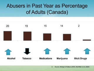 Abusers in Past Year as Percentage
        of Adults (Canada)

20         19          15                  14                            2




Alcohol   Tobacco   Medications      Marijuana                    Illicit Drugs


                                 Source: Attridge & Wallace (2009), MacMillan et al. (2009)
                                                                                        13
 