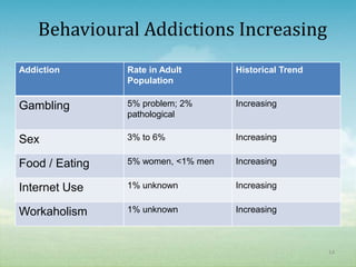 Behavioural Addictions Increasing
Addiction       Rate in Adult       Historical Trend
                Population

Gambling        5% problem; 2%      Increasing
                pathological

Sex             3% to 6%            Increasing


Food / Eating   5% women, <1% men   Increasing


Internet Use    1% unknown          Increasing


Workaholism     1% unknown          Increasing



                                                       14
 