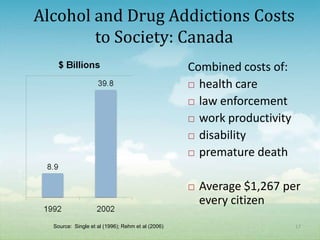 Alcohol and Drug Addictions Costs
        to Society: Canada
                                                   Combined costs of:
                                                    health care

                                                    law enforcement

                                                    work productivity

                                                    disability

                                                    premature death



                                                      Average $1,267 per
                                                       every citizen
  Source: Single et al (1996); Rehm et al (2006)                         17
 