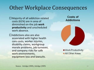 Other Workplace Consequences
 Majority of all addiction related
  costs (61%) are in area of
  diminished on-the job work
  productivity and unscheduled
  work absence.
 Addictions also are also
  associated with higher health
  care costs, worker injuries,
  disability claims, workgroup
  morale problems, job turnover,
  and company risks for safe
  work environments,
  equipment loss and lawsuits.


     Source: Attridge (2008), Attridge (2009)   18
 