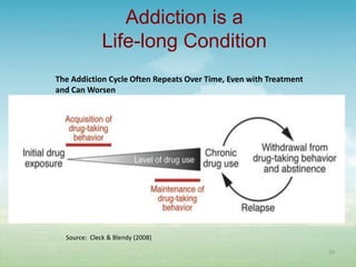 Addiction is a
              Life-long Condition
The Addiction Cycle Often Repeats Over Time, Even with Treatment
and Can Worsen




  Source: Cleck & Blendy (2008)

                                                                   29
 
